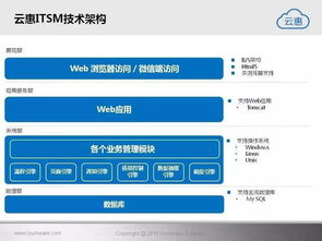 云惠ITSM 2.0 智能化軟件服務，重塑IT運營新體驗